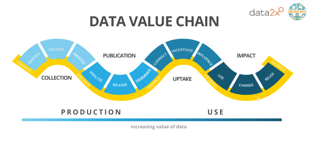 The Data Value Chain - Data2X